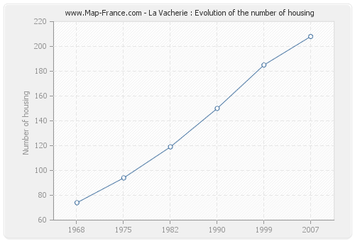La Vacherie : Evolution of the number of housing